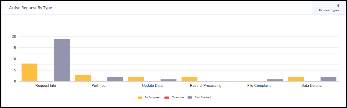 DSR active requests by type new