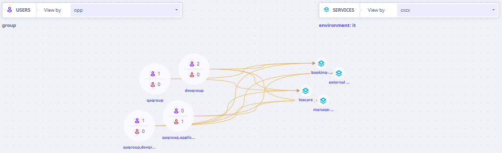 User at group service at node