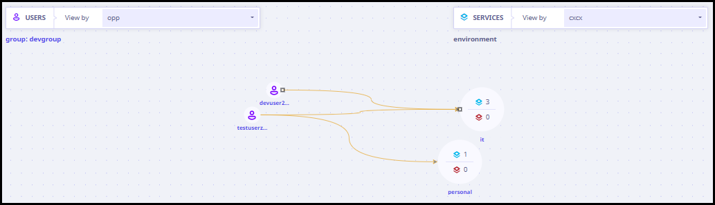 User at node service at group