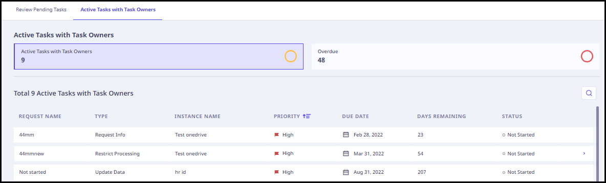 Active tasks with task owners