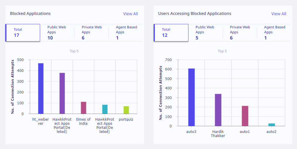 Data transfer graphs dashboard 2.0