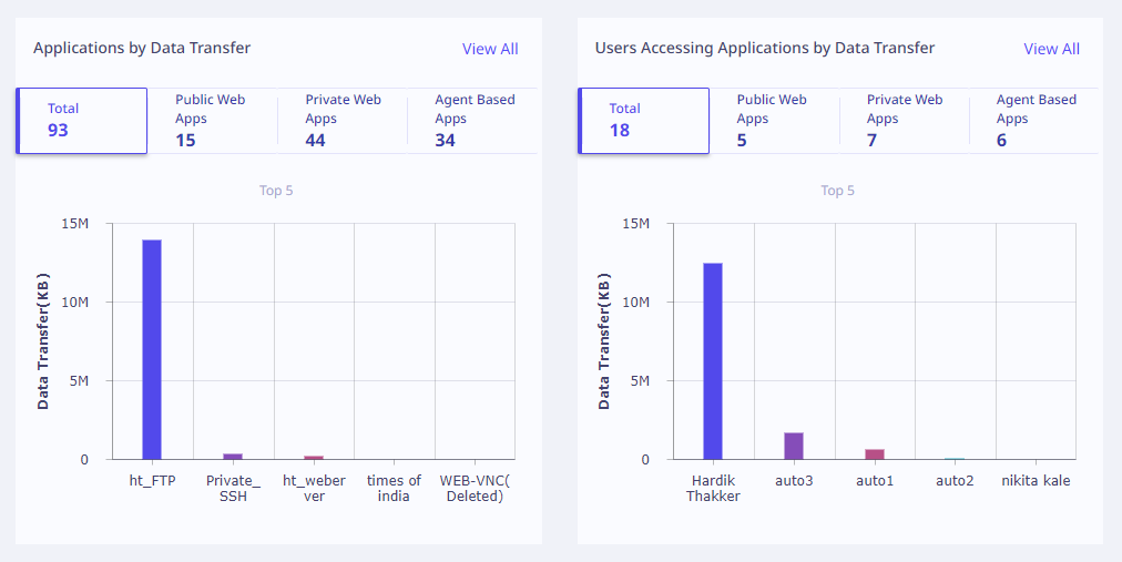 Applications By Data Transfer Widget