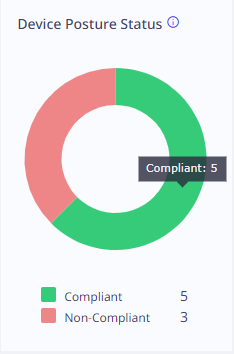 Device Status