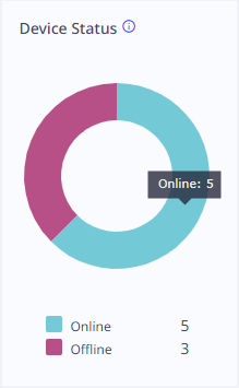 Device Status