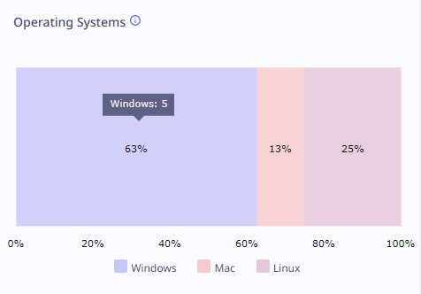 Operating Systems Widget