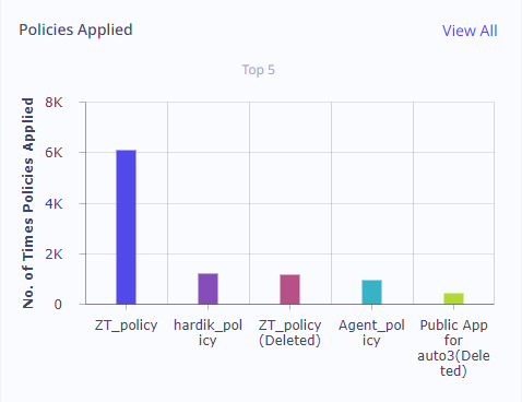 Policies applied