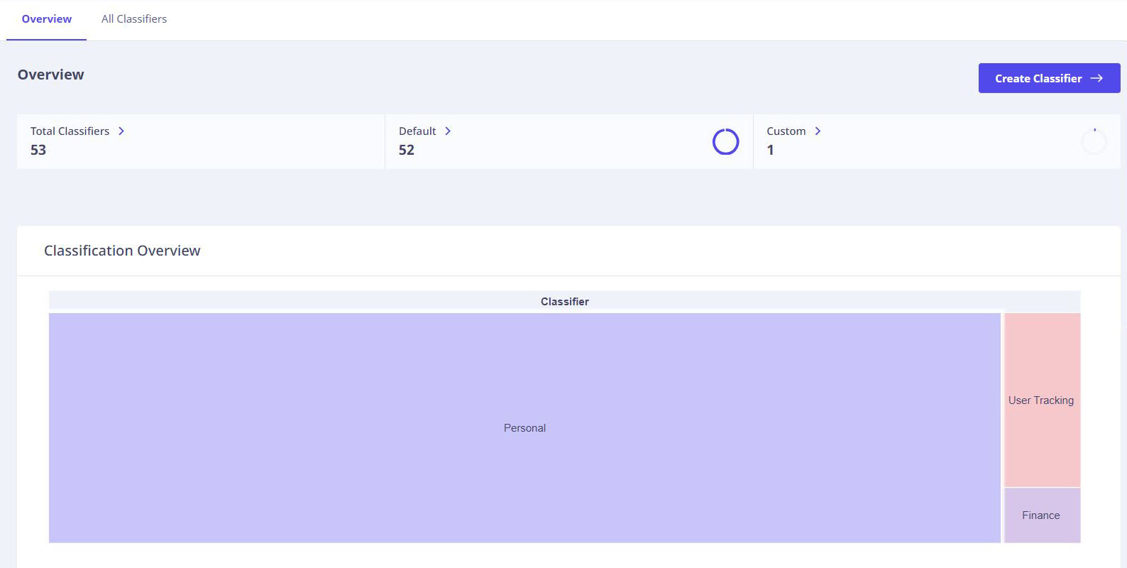 Classifiers overview